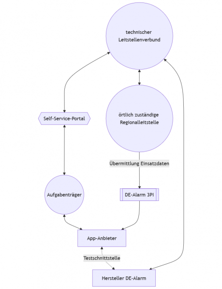 Prozess zur Antragsstellung 3PI